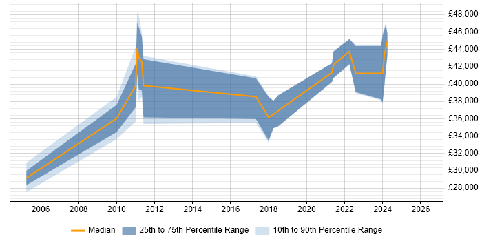 Salary distribution trend for Project Engineer job vacancies in Fareham