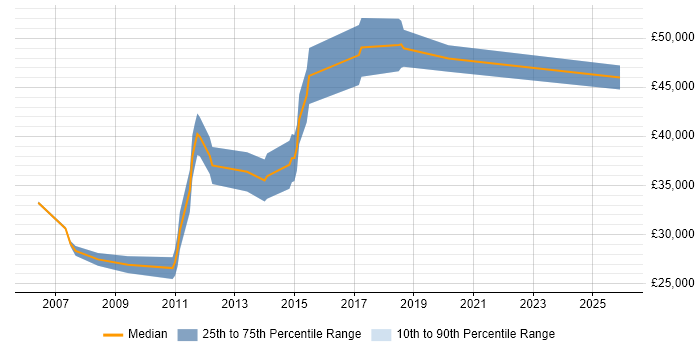 Salary distribution trend for jobs in Fareham citing Project Planning