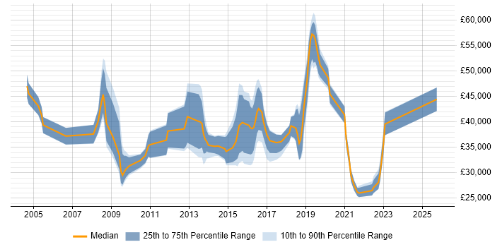 Salary distribution trend for jobs in Fareham citing Public Sector