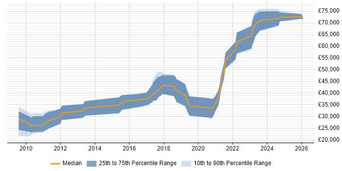 Salary distribution trend for Python Developer job vacancies in Fareham