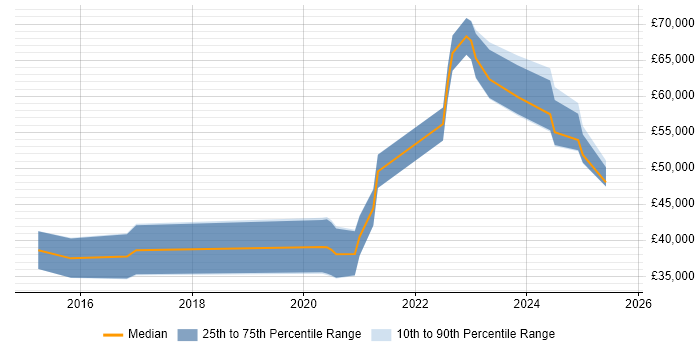 Salary distribution trend for Python Engineer job vacancies in Fareham
