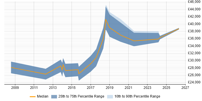 Salary distribution trend for QA Engineer job vacancies in Fareham