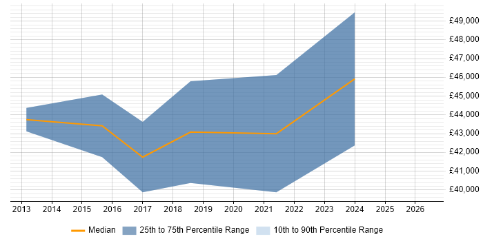 Salary distribution trend for QA Leader job vacancies in Fareham