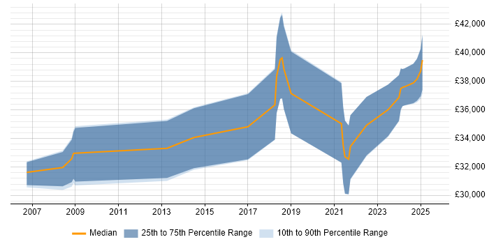 Salary distribution trend for QA Test Analyst job vacancies in Fareham