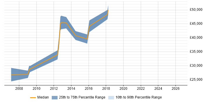 Salary distribution trend for jobs in Fareham citing QMS