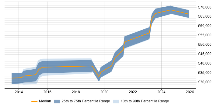 Salary distribution trend for jobs in Fareham citing RabbitMQ