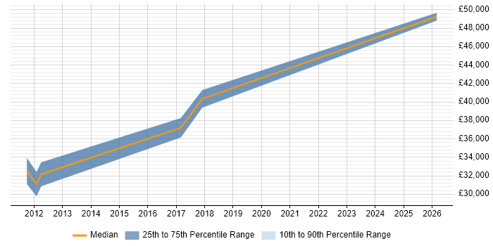 Salary distribution trend for jobs in Fareham citing Rapid Prototyping