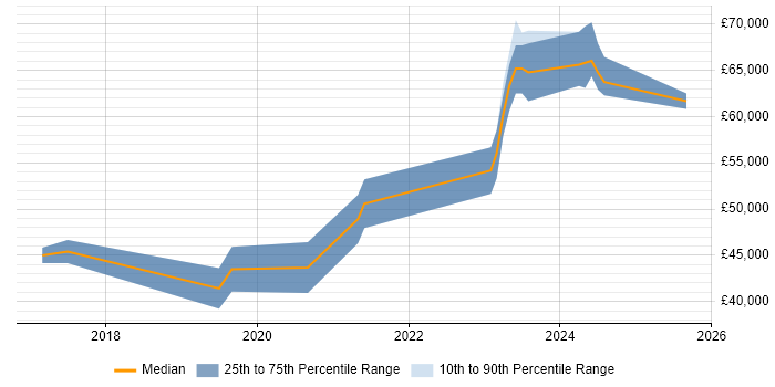 Salary distribution trend for React Developer job vacancies in Fareham
