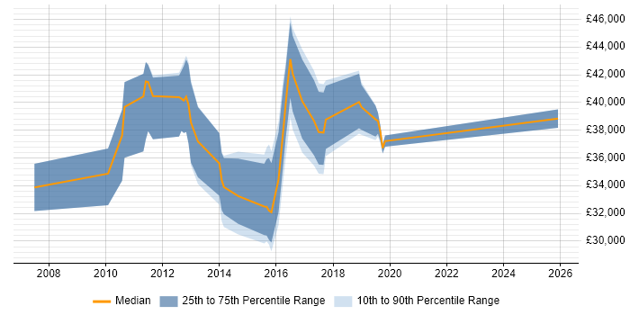 Salary distribution trend for jobs in Fareham citing Release Management