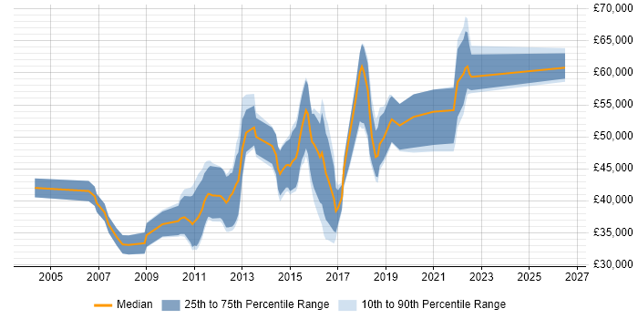 Salary distribution trend for jobs in Fareham citing Requirements Gathering