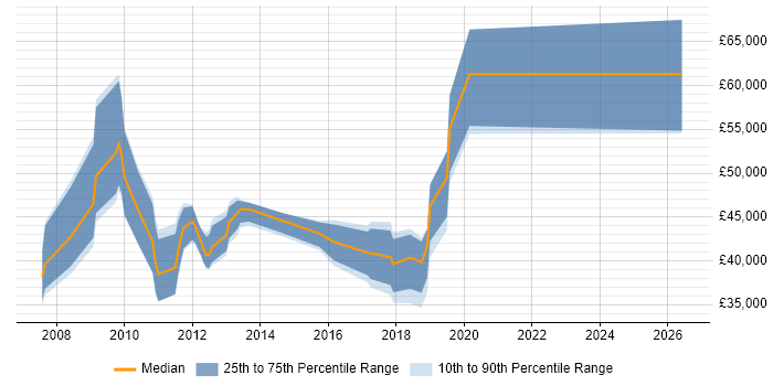 Salary distribution trend for jobs in Fareham citing Requirements Management
