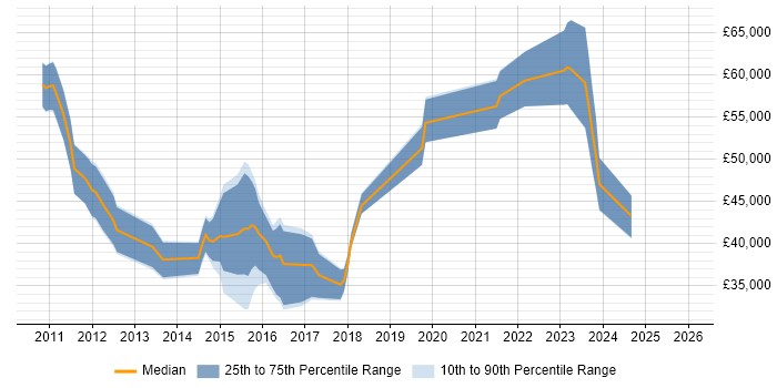 Salary distribution trend for jobs in Fareham citing REST
