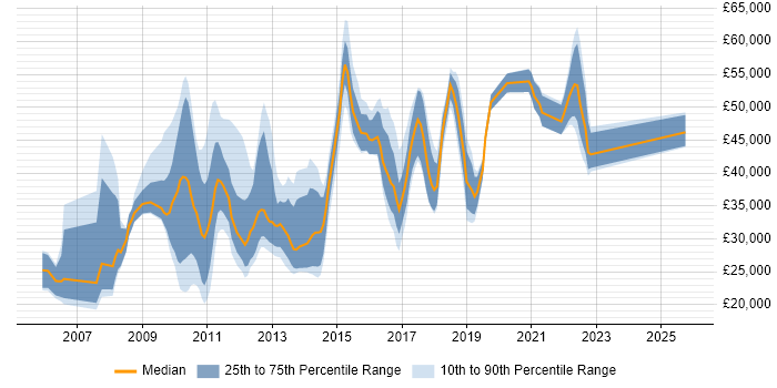 Salary distribution trend for jobs in Fareham citing Retail