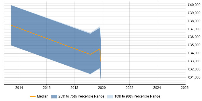 Salary distribution trend for RF Engineer job vacancies in Fareham