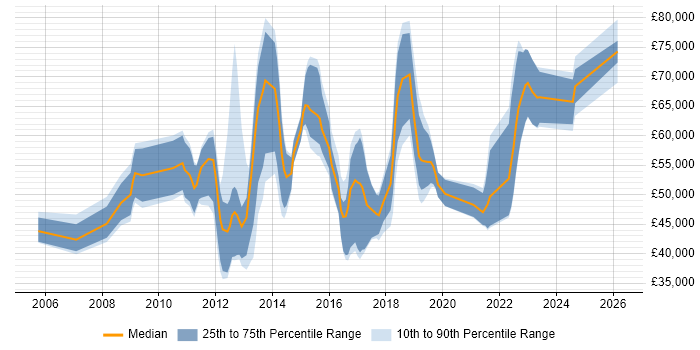 Salary distribution trend for jobs in Fareham citing Roadmaps