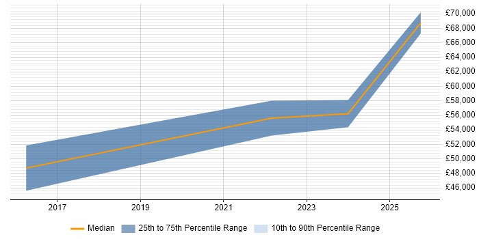 Salary distribution trend for jobs in Fareham citing Robotics