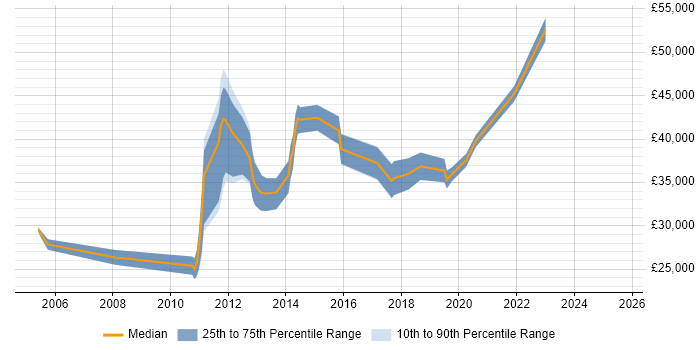 Salary distribution trend for jobs in Fareham citing Root Cause Analysis