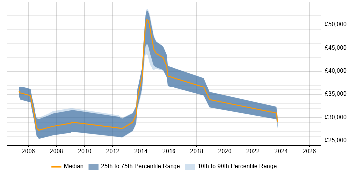 Salary distribution trend for jobs in Fareham citing Sage