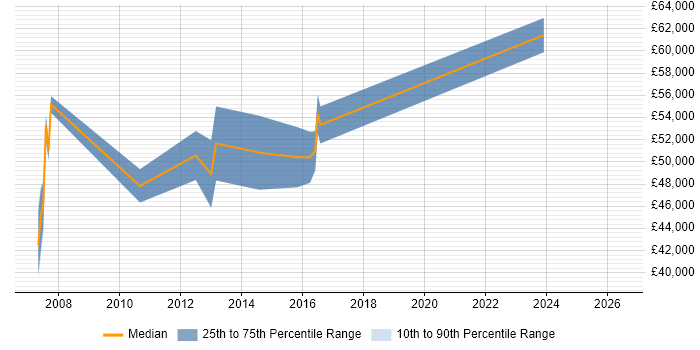 Salary distribution trend for SAP Analyst job vacancies in Fareham