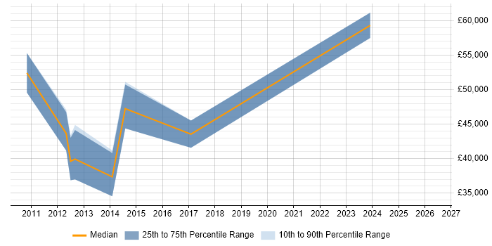 Salary distribution trend for jobs in Fareham citing SAP ERP