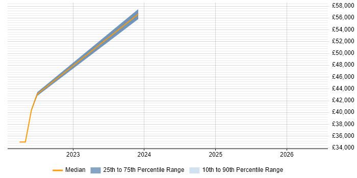 Salary distribution trend for jobs in Fareham citing SAP S/4HANA