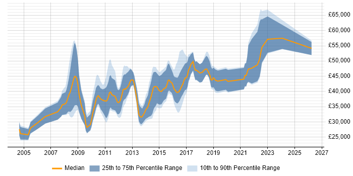 Salary distribution trend for jobs in Fareham citing SDLC