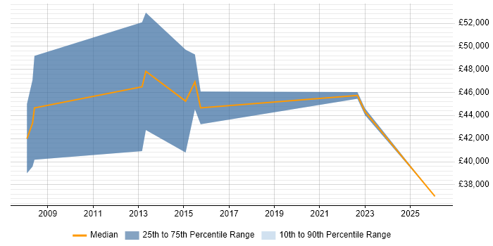 Salary distribution trend for Security Analyst job vacancies in Fareham
