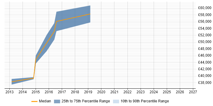 Salary distribution trend for Security Manager job vacancies in Fareham