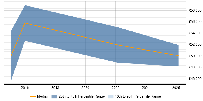 Salary distribution trend for jobs in Fareham citing Security Operations