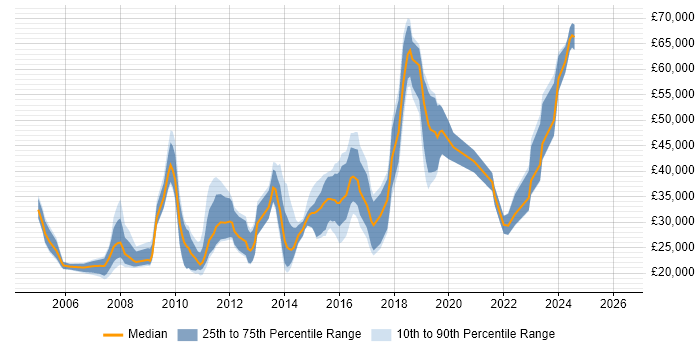 Salary distribution trend for jobs in Fareham citing Self-Motivation