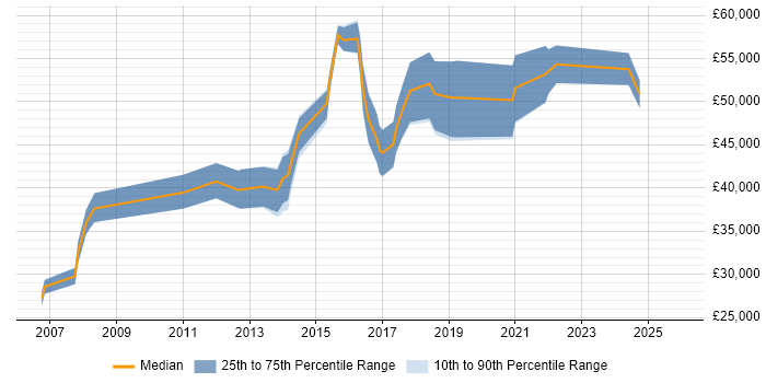 Salary distribution trend for Senior Analyst job vacancies in Fareham