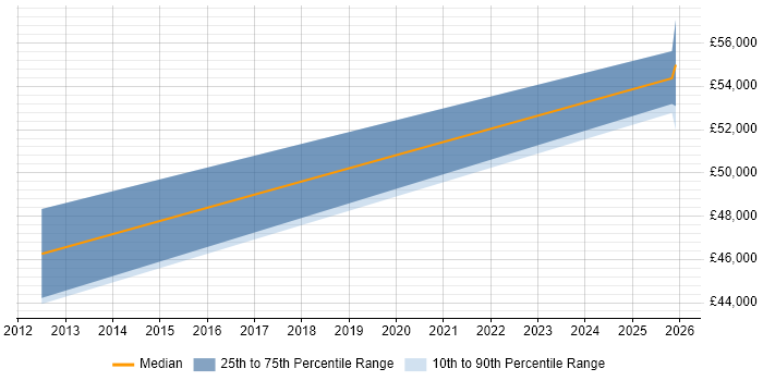 Salary distribution trend for Senior Backend Developer job vacancies in Fareham
