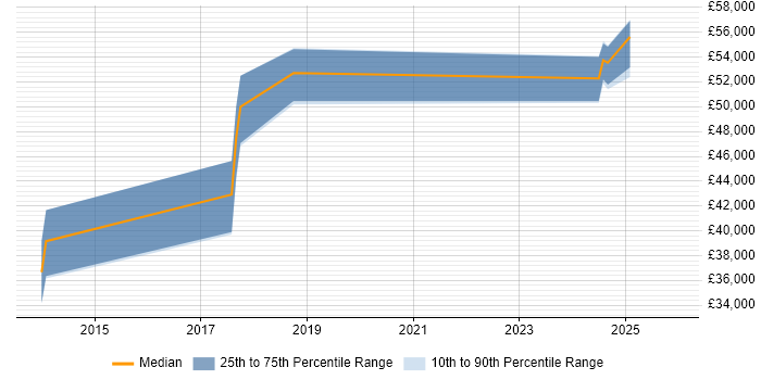 Salary distribution trend for Senior Front-End Developer job vacancies in Fareham