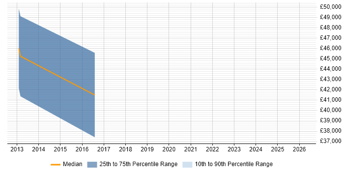 Salary distribution trend for Senior Integration Engineer job vacancies in Fareham