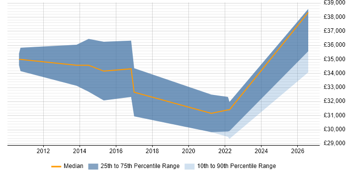 Salary distribution trend for Senior IT Support job vacancies in Fareham
