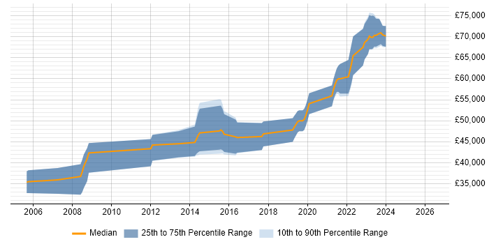 Salary distribution trend for Senior Java Developer job vacancies in Fareham