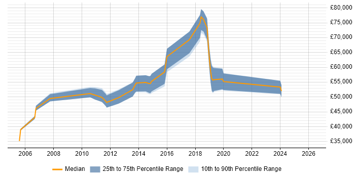 Salary distribution trend for Senior Manager job vacancies in Fareham