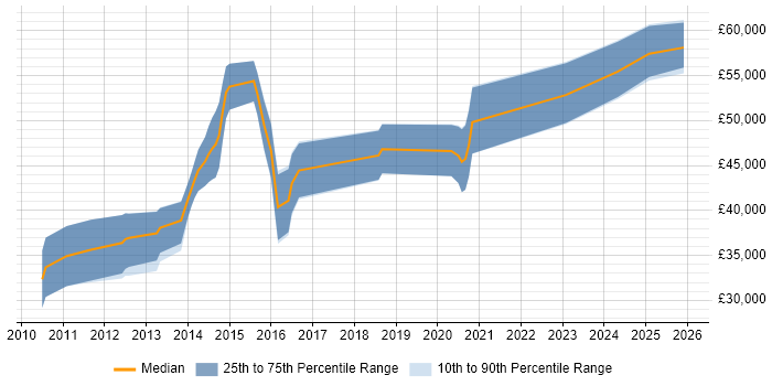Salary distribution trend for Senior PHP Developer job vacancies in Fareham