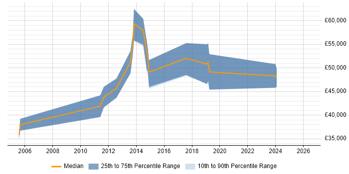 Salary distribution trend for Senior Project Manager job vacancies in Fareham