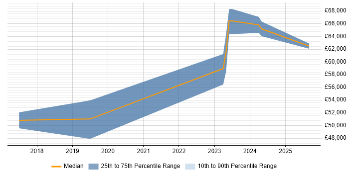Salary distribution trend for Senior React Developer job vacancies in Fareham