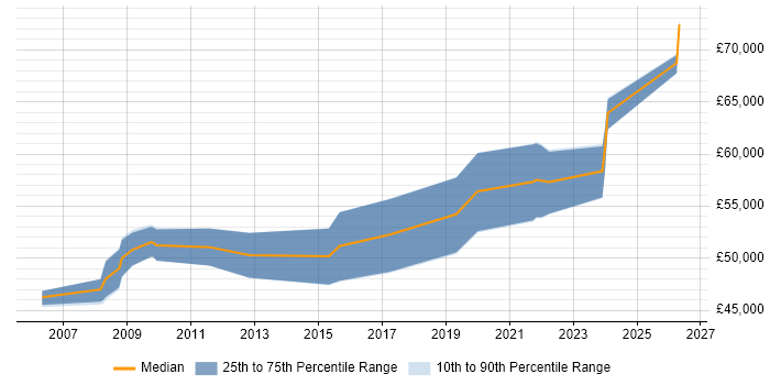 Salary distribution trend for Senior Systems Engineer job vacancies in Fareham