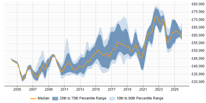 Salary distribution trend for Senior job vacancies in Fareham