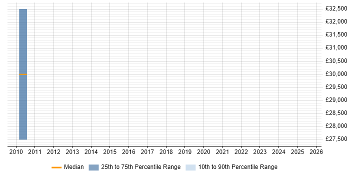 Salary distribution trend for SEO Specialist job vacancies in Fareham