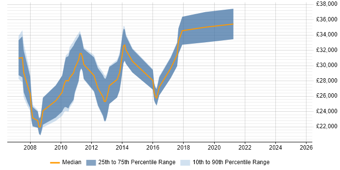 Salary distribution trend for jobs in Fareham citing SEO
