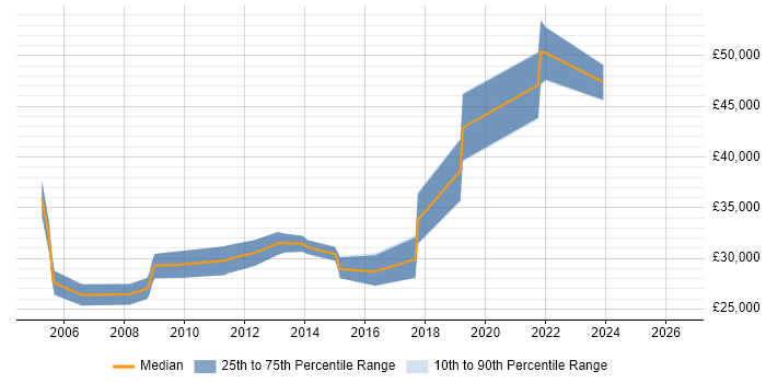 Salary distribution trend for Server Engineer job vacancies in Fareham