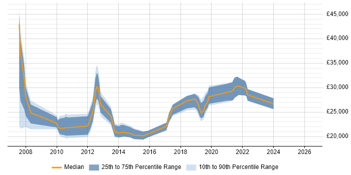 Salary distribution trend for Service Analyst job vacancies in Fareham