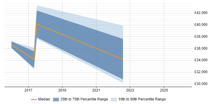 Salary distribution trend for jobs in Fareham citing Service Catalogue