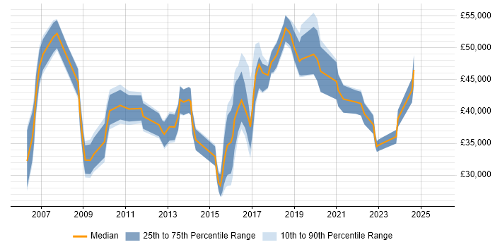 Salary distribution trend for jobs in Fareham citing Service Management
