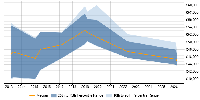 Salary distribution trend for jobs in Fareham citing SIEM
