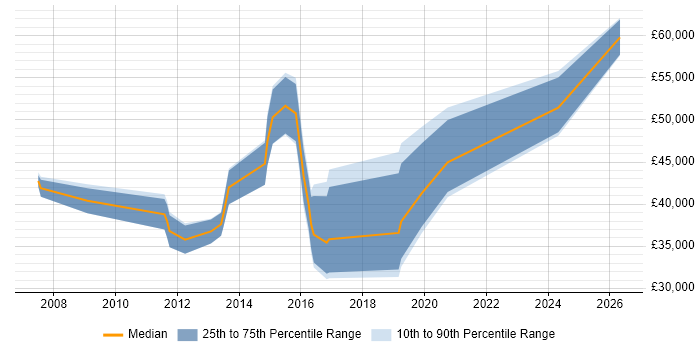 Salary distribution trend for jobs in Fareham citing Signal Processing